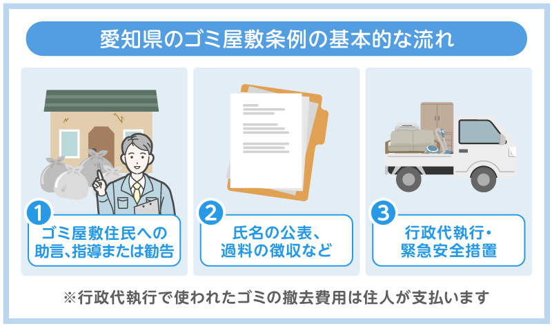 愛知県にはゴミ屋敷に関する条例がある