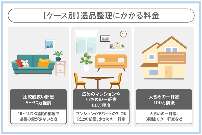 【ケース別】遺品整理にかかる料金