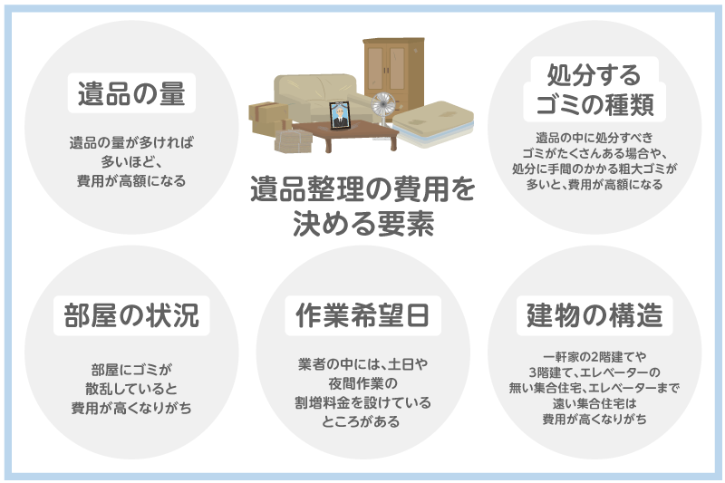 遺品整理の費用を決める要素