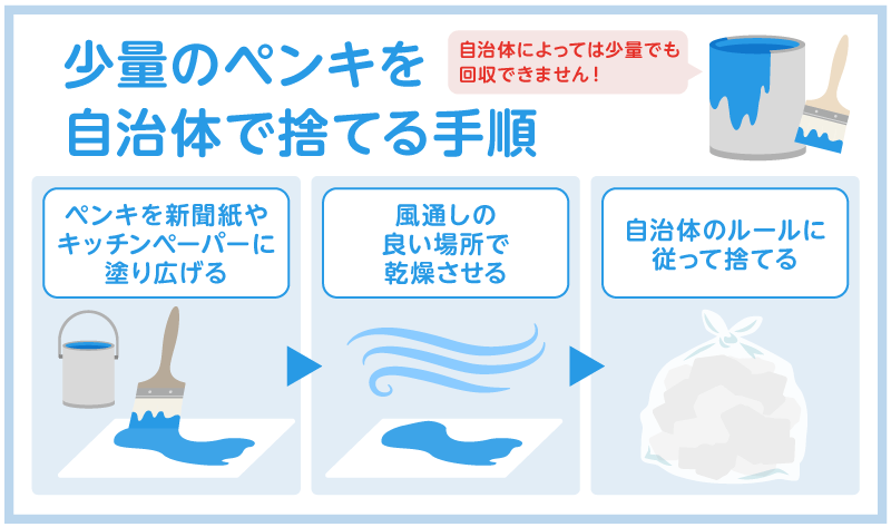 ペンキ・塗料を自治体で捨てる手順と費用
