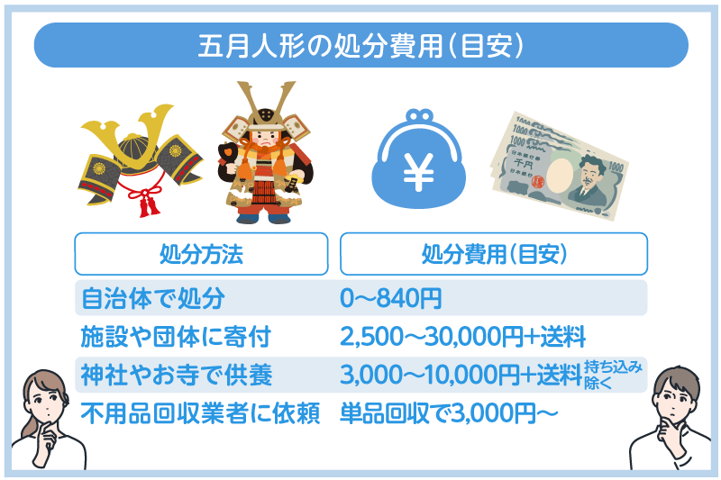五月人形の処分費用