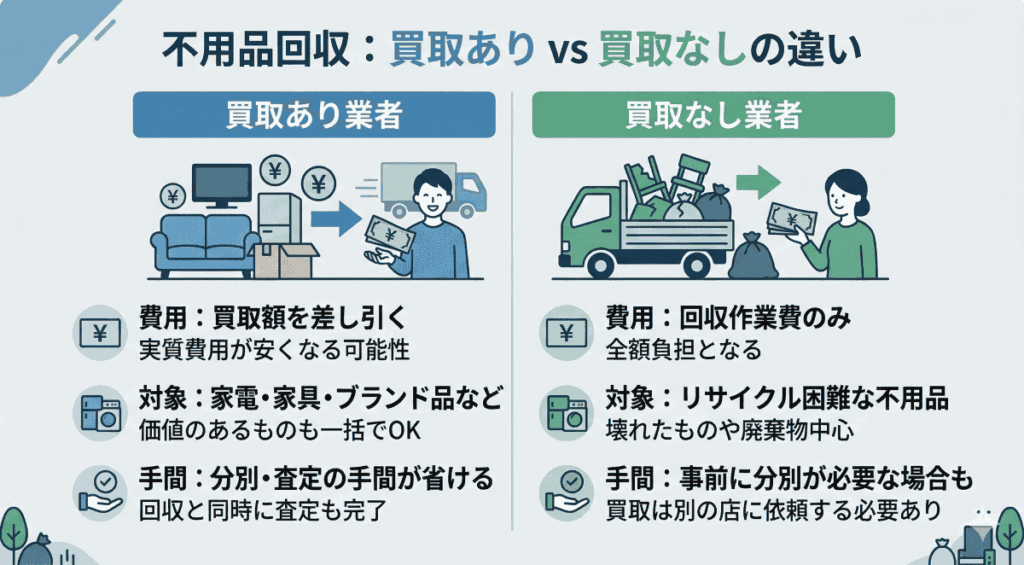 買取サービスの有無による違い